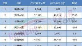 大裁員開始！水泥行業(yè)20多萬人將“失業(yè)”！