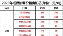 10月1日起！新一輪“漲價潮”來襲！
