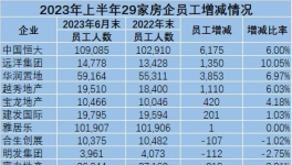 崩塌！“失業(yè)潮”來了！水泥、地產將裁員40萬人！