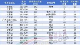 恐慌！繼140元/噸！多地水泥跌破200元/噸！